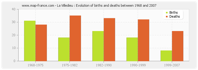 La Villedieu : Evolution of births and deaths between 1968 and 2007